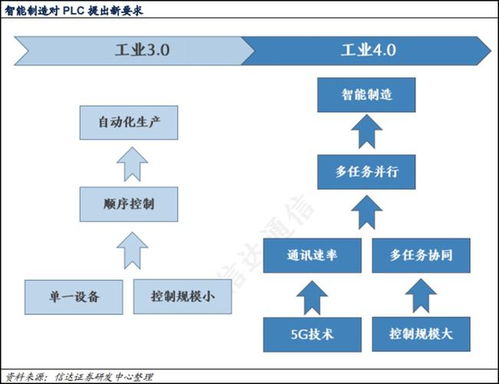 工业智能化浪潮下，PLC产业国产化加速，软件开发环节五股率先受益
