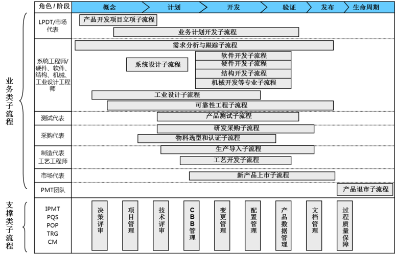 第三章 产品开发与设计